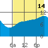 Redfox Bay tide chart for Wednesday, August 14, 2024