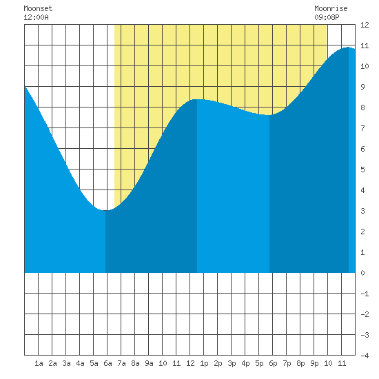 Redfox Bay tide chart for Thursday, August 15, 2024