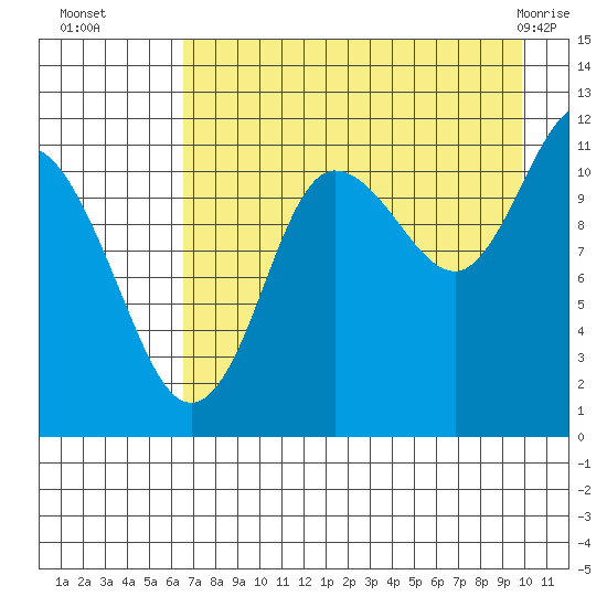 Redfox Bay tide chart for Friday, August 16, 2024