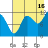 Redfox Bay tide chart for Friday, August 16, 2024