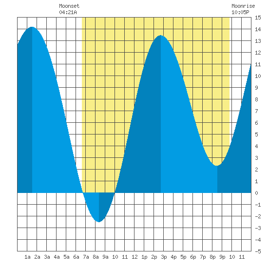 Redfox Bay tide chart for Sunday, August 18, 2024