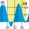 Redfox Bay tide chart for Monday, August 19, 2024