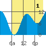 Redfox Bay tide chart for Thursday, August 1, 2024