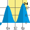 Redfox Bay tide chart for Saturday, August 24, 2024