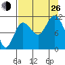 Redfox Bay tide chart for Monday, August 26, 2024