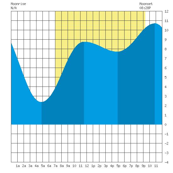 Redfox Bay tide chart for Wednesday, August 28, 2024