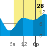 Redfox Bay tide chart for Wednesday, August 28, 2024