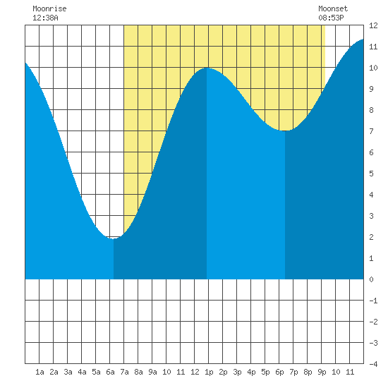 Redfox Bay tide chart for Thursday, August 29, 2024