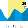 Redfox Bay tide chart for Thursday, August 29, 2024