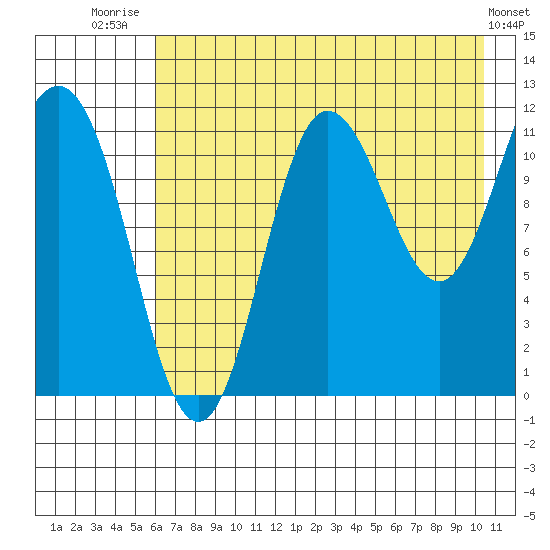 Redfox Bay tide chart for Friday, August 2, 2024