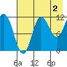 Redfox Bay tide chart for Friday, August 2, 2024