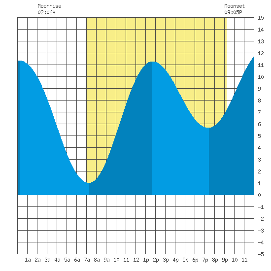 Redfox Bay tide chart for Friday, August 30, 2024