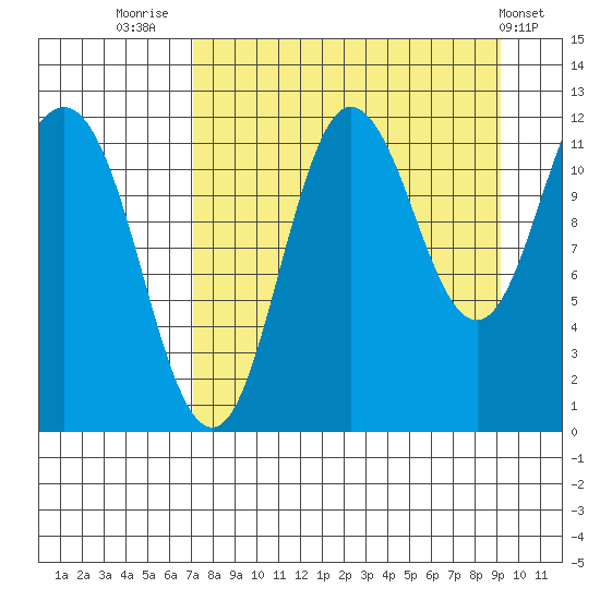 Redfox Bay tide chart for Saturday, August 31, 2024