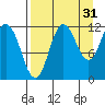 Redfox Bay tide chart for Saturday, August 31, 2024