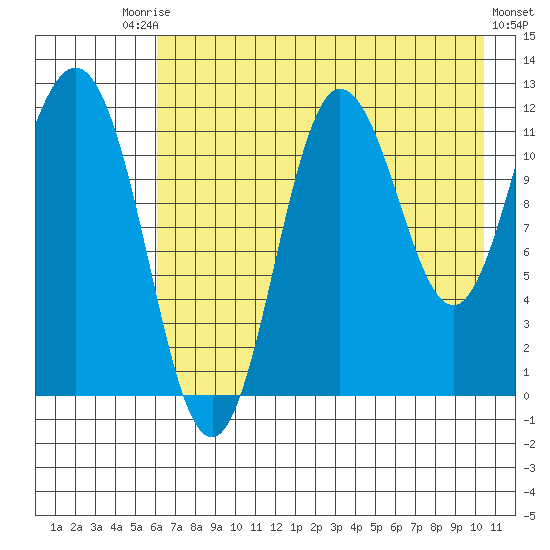 Redfox Bay tide chart for Saturday, August 3, 2024