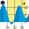 Redfox Bay tide chart for Sunday, August 4, 2024