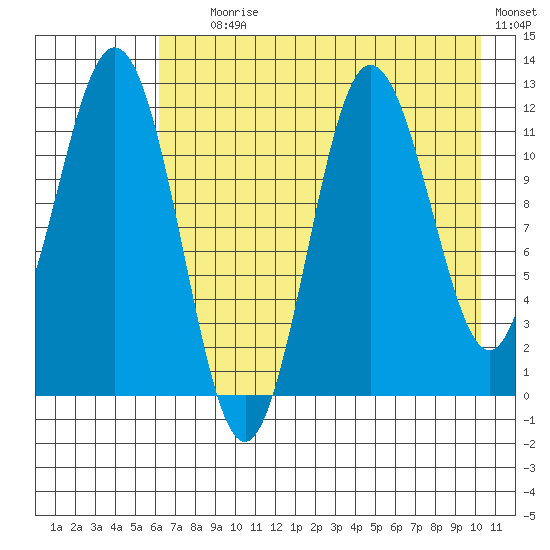 Redfox Bay tide chart for Tuesday, August 6, 2024