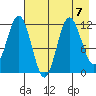 Redfox Bay tide chart for Wednesday, August 7, 2024