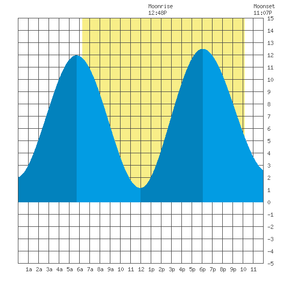 Redfox Bay tide chart for Friday, August 9, 2024