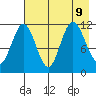 Redfox Bay tide chart for Friday, August 9, 2024