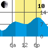 Redfox Bay tide chart for Tuesday, September 10, 2024