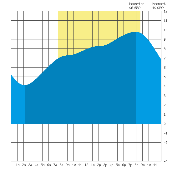 Redfox Bay tide chart for Wednesday, September 11, 2024