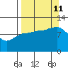 Redfox Bay tide chart for Wednesday, September 11, 2024