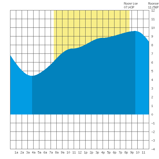 Redfox Bay tide chart for Thursday, September 12, 2024