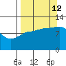 Redfox Bay tide chart for Thursday, September 12, 2024