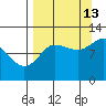 Redfox Bay tide chart for Friday, September 13, 2024