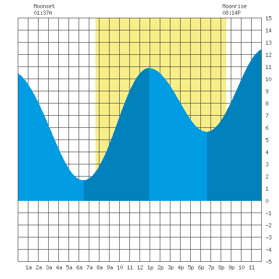 Redfox Bay tide chart for Saturday, September 14, 2024
