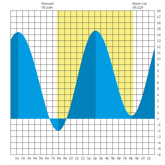 Redfox Bay tide chart for Monday, September 16, 2024
