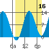 Redfox Bay tide chart for Monday, September 16, 2024