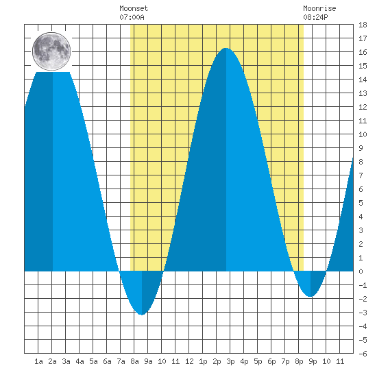 Redfox Bay tide chart for Tuesday, September 17, 2024