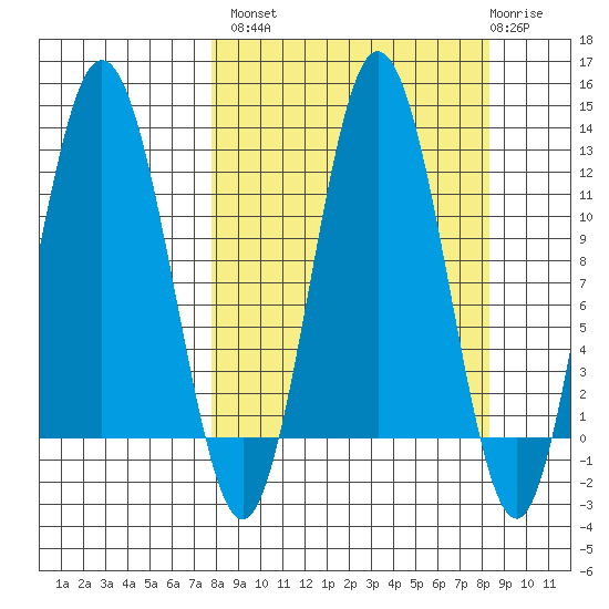 Redfox Bay tide chart for Wednesday, September 18, 2024