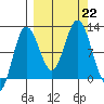 Redfox Bay tide chart for Sunday, September 22, 2024