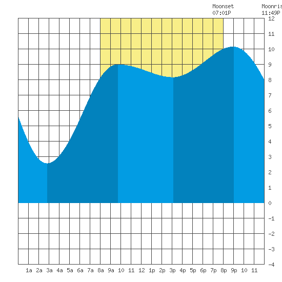Redfox Bay tide chart for Wednesday, September 25, 2024