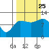 Redfox Bay tide chart for Wednesday, September 25, 2024