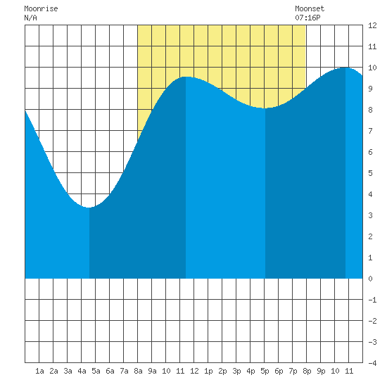 Redfox Bay tide chart for Thursday, September 26, 2024