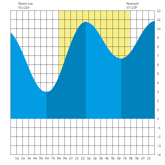 Redfox Bay tide chart for Friday, September 27, 2024