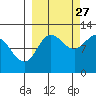 Redfox Bay tide chart for Friday, September 27, 2024