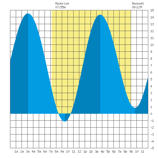 Redfox Bay tide chart for Tuesday, September 3, 2024