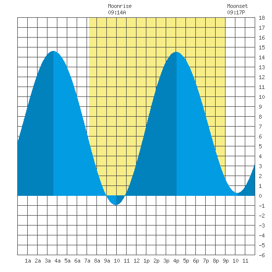 Redfox Bay tide chart for Wednesday, September 4, 2024