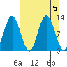 Redfox Bay tide chart for Thursday, September 5, 2024