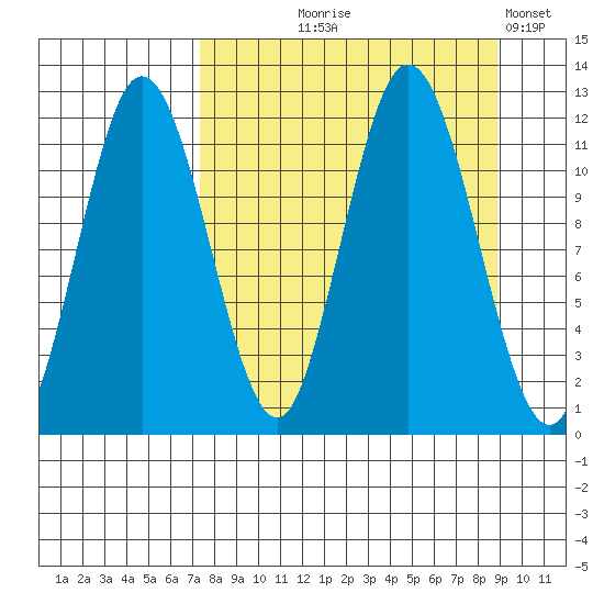 Redfox Bay tide chart for Friday, September 6, 2024