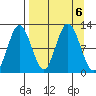 Redfox Bay tide chart for Friday, September 6, 2024