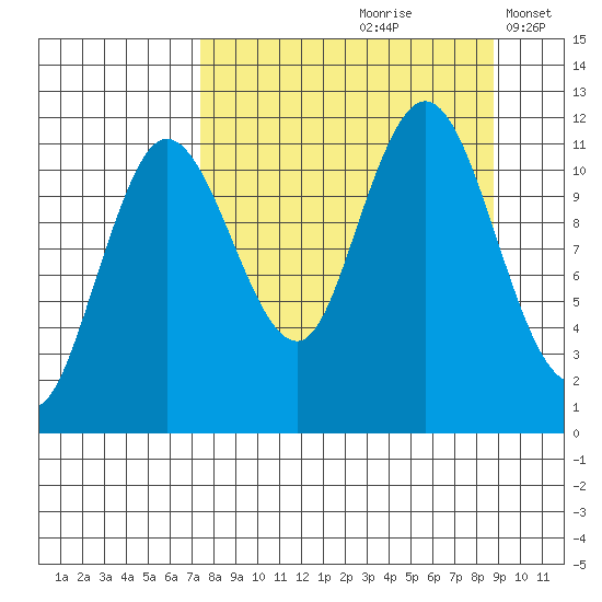 Redfox Bay tide chart for Sunday, September 8, 2024