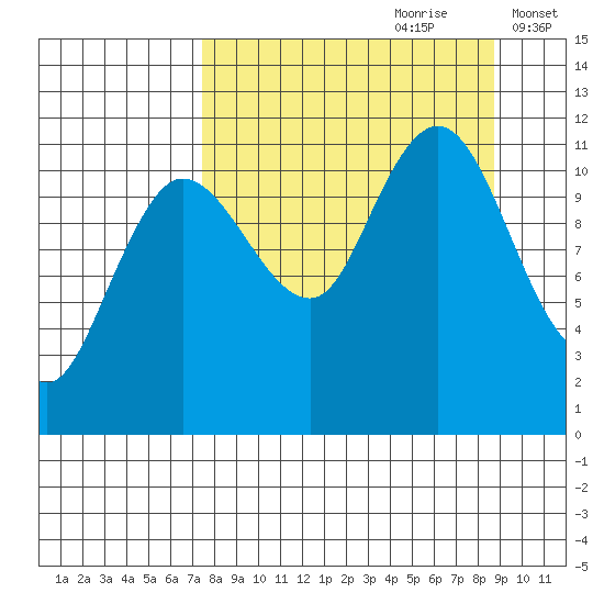 Redfox Bay tide chart for Monday, September 9, 2024