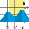 Redfox Bay tide chart for Monday, September 9, 2024