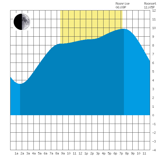 Redfox Bay tide chart for Thursday, October 10, 2024